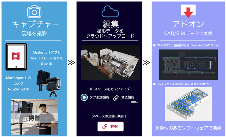 4K3D対応カメラによる画像自動合成処理クラウドサービス「Matterport」